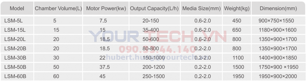 Thông số kỹ thuật máy nghiền hiệu suất cao