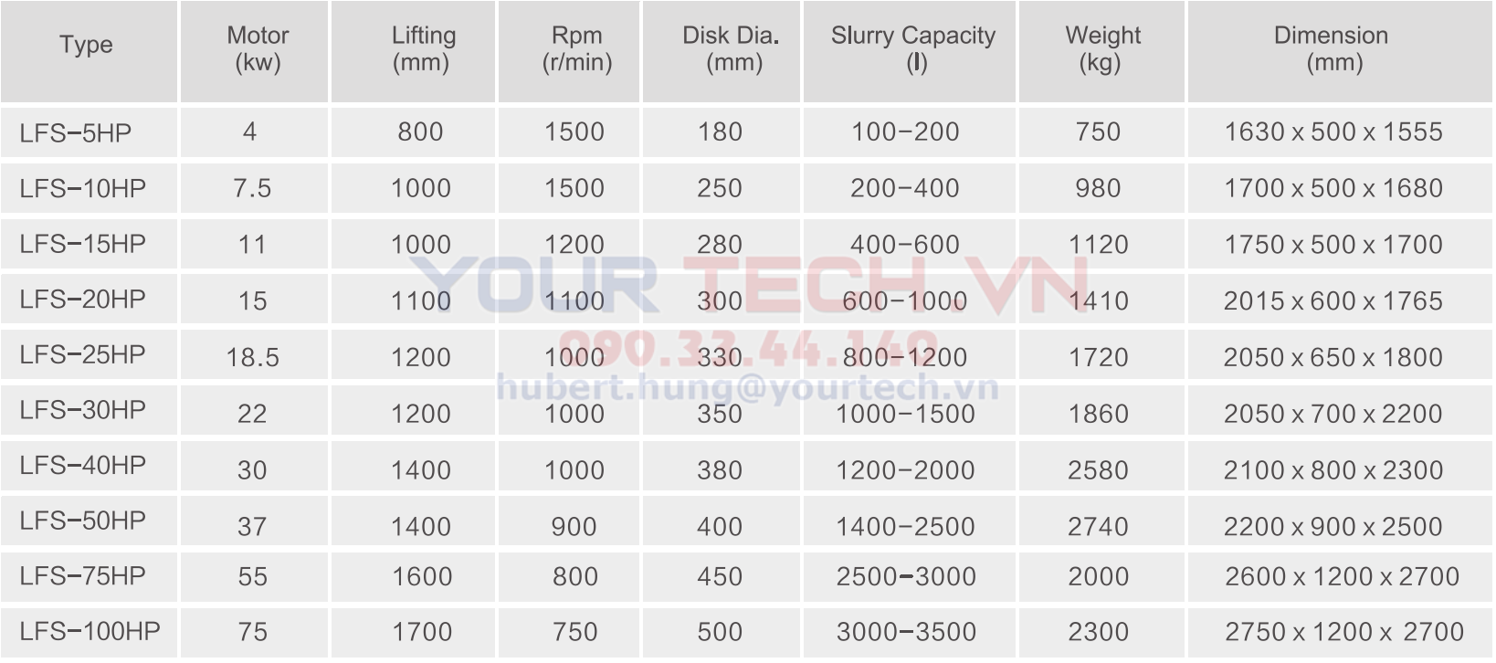 Thông số kỹ thuật Máy khuấy trộn tốc độ cao LFS