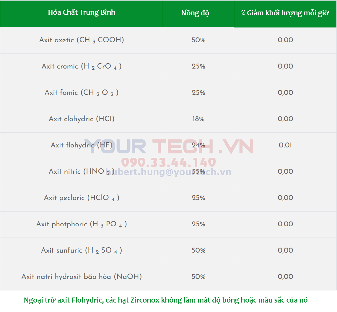 Khả năng kháng hóa chất của Zirconox Micro