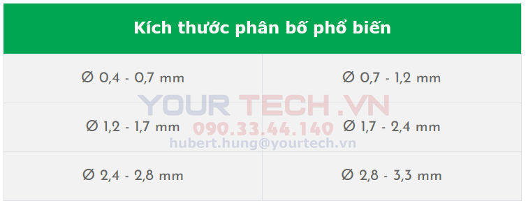 Kích thước phân bố có sẵn của bi nghiền Duralox 997W